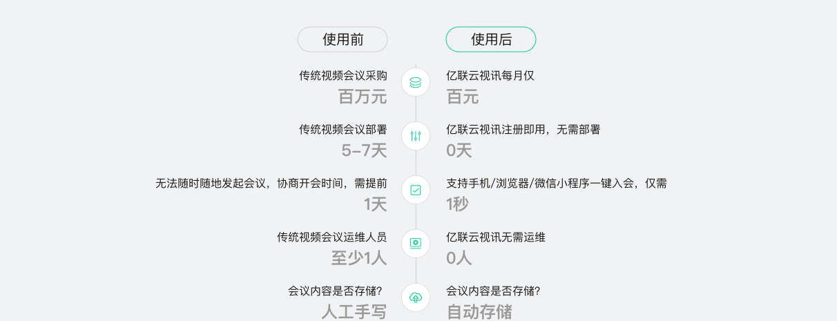 云視訊優(yōu)勢(shì)