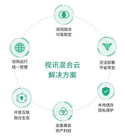 視頻會議混合云解決方案